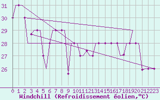 Courbe du refroidissement olien pour Hihifo Ile Wallis