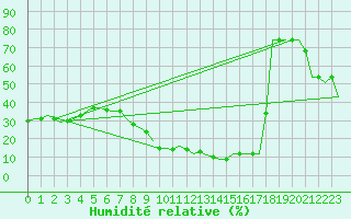 Courbe de l'humidit relative pour Oujda