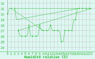 Courbe de l'humidit relative pour Gnes (It)