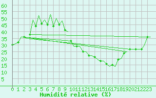 Courbe de l'humidit relative pour Huesca (Esp)