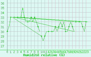Courbe de l'humidit relative pour Tivat