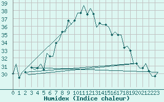 Courbe de l'humidex pour Palermo / Punta Raisi