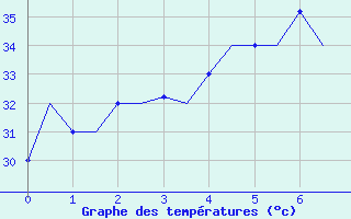 Courbe de tempratures pour Bombay / Santacruz