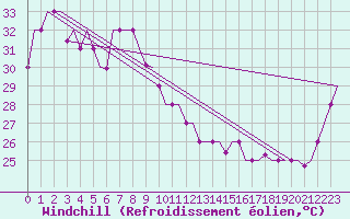 Courbe du refroidissement olien pour Menado / Dr. Sam Ratulangi