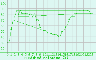 Courbe de l'humidit relative pour Kerkyra Airport