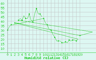 Courbe de l'humidit relative pour Madrid / Cuatro Vientos