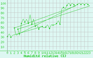 Courbe de l'humidit relative pour Lugano (Sw)