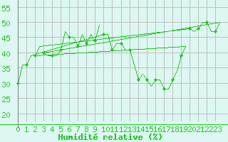 Courbe de l'humidit relative pour Tlemcen Zenata