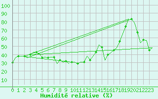 Courbe de l'humidit relative pour Dubrovnik / Cilipi