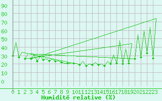 Courbe de l'humidit relative pour Lugano (Sw)