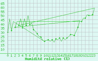 Courbe de l'humidit relative pour Gyor