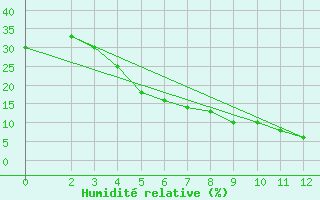 Courbe de l'humidit relative pour Abadeh