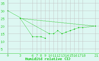 Courbe de l'humidit relative pour Anamur