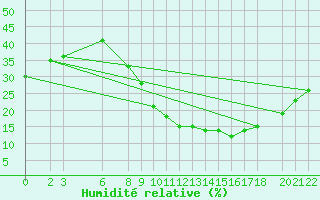 Courbe de l'humidit relative pour Hassi-Messaoud