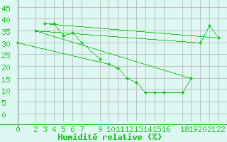 Courbe de l'humidit relative pour Laghouat