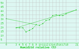 Courbe de l'humidit relative pour Passo Rolle