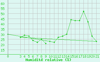 Courbe de l'humidit relative pour Split / Marjan