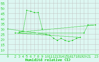 Courbe de l'humidit relative pour Laghouat