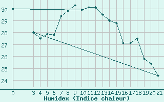 Courbe de l'humidex pour Ploce