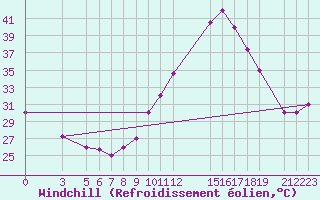 Courbe du refroidissement olien pour Kaolack