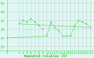 Courbe de l'humidit relative pour Makarska