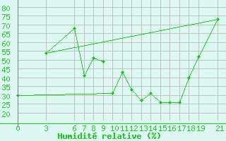 Courbe de l'humidit relative pour Beni-Mellal
