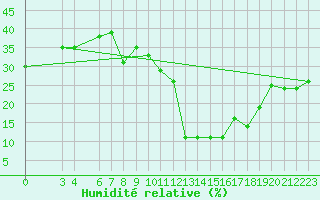 Courbe de l'humidit relative pour Aqaba Airport