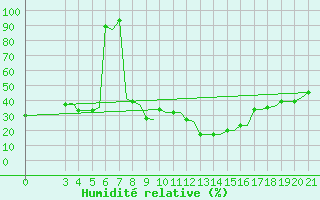 Courbe de l'humidit relative pour Kerkyra Airport