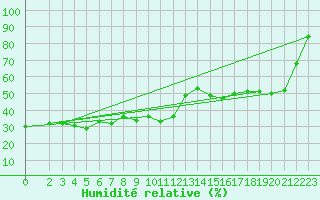 Courbe de l'humidit relative pour Obertauern