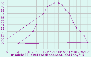 Courbe du refroidissement olien pour Aqaba Airport