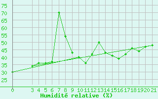 Courbe de l'humidit relative pour Ploce