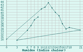 Courbe de l'humidex pour Aydin