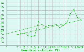 Courbe de l'humidit relative pour Zadar Puntamika