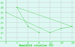 Courbe de l'humidit relative pour Kahnuj