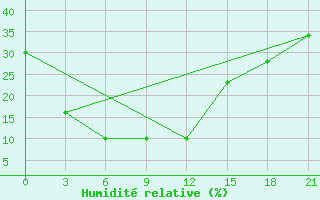 Courbe de l'humidit relative pour Guna