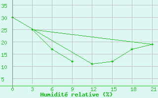 Courbe de l'humidit relative pour Ferdous