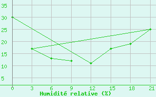 Courbe de l'humidit relative pour Minqin