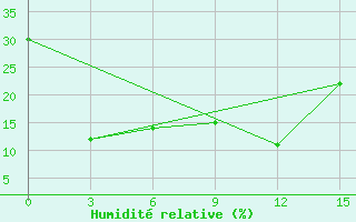 Courbe de l'humidit relative pour Bar Khan