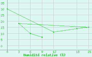 Courbe de l'humidit relative pour Naomaohu