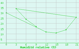 Courbe de l'humidit relative pour Gap Meydan