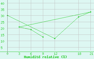 Courbe de l'humidit relative pour Qijiaojing