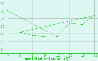 Courbe de l'humidit relative pour Arvaiheer