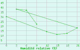 Courbe de l'humidit relative pour Kebili