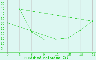 Courbe de l'humidit relative pour Rafaei