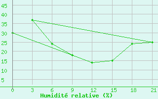Courbe de l'humidit relative pour Gap Meydan
