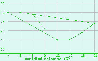 Courbe de l'humidit relative pour Novyj Ushtogan