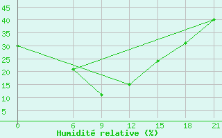 Courbe de l'humidit relative pour H-5'Safawi