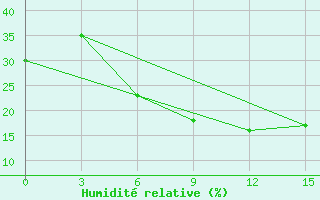 Courbe de l'humidit relative pour Gap Meydan