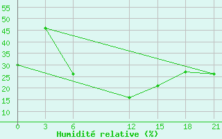 Courbe de l'humidit relative pour H-5'Safawi