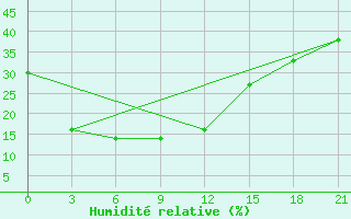 Courbe de l'humidit relative pour Mandal